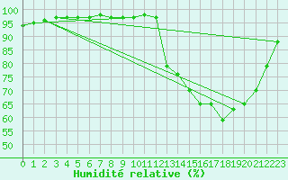 Courbe de l'humidit relative pour Gros-Rderching (57)