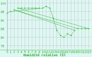 Courbe de l'humidit relative pour Trelly (50)