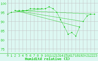 Courbe de l'humidit relative pour Nostang (56)