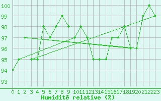 Courbe de l'humidit relative pour Bellefontaine (88)
