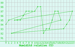 Courbe de l'humidit relative pour Mont-Rigi (Be)