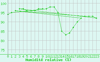 Courbe de l'humidit relative pour Brive-Laroche (19)