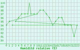 Courbe de l'humidit relative pour Waddington
