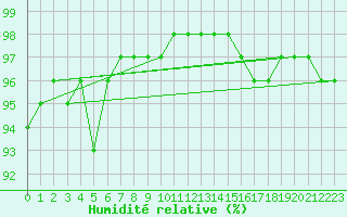 Courbe de l'humidit relative pour Beauvais (60)