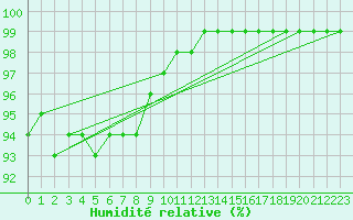 Courbe de l'humidit relative pour Tomtabacken