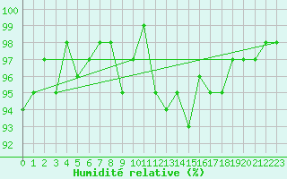 Courbe de l'humidit relative pour Lemberg (57)