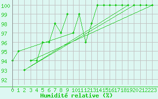 Courbe de l'humidit relative pour Coburg