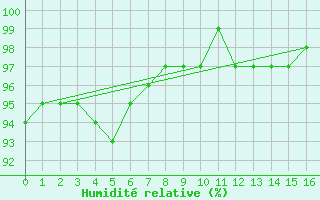 Courbe de l'humidit relative pour Friedrichshafen-Unte