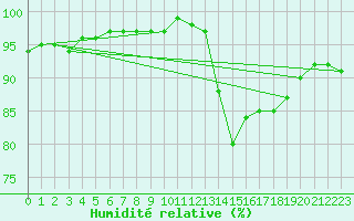 Courbe de l'humidit relative pour Chailles (41)
