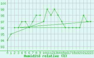 Courbe de l'humidit relative pour Nostang (56)