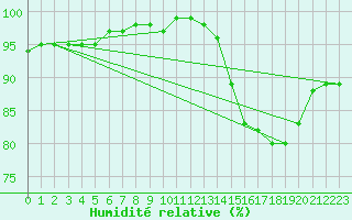 Courbe de l'humidit relative pour Saint-Germain-le-Guillaume (53)