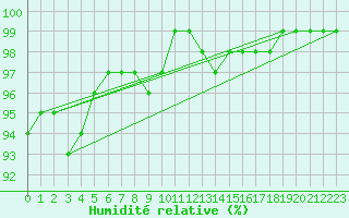 Courbe de l'humidit relative pour Aviemore