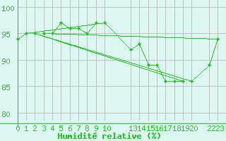 Courbe de l'humidit relative pour Herserange (54)