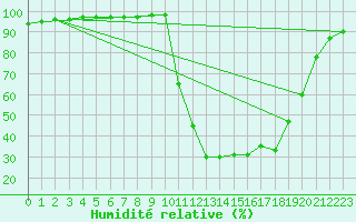 Courbe de l'humidit relative pour Chamonix-Mont-Blanc (74)