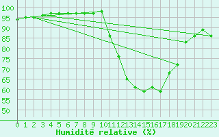 Courbe de l'humidit relative pour Cointe - Lige (Be)