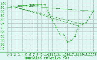 Courbe de l'humidit relative pour Biarritz (64)