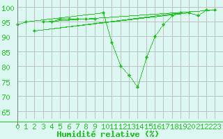 Courbe de l'humidit relative pour Mona