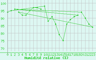 Courbe de l'humidit relative pour Lugo / Rozas