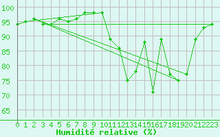 Courbe de l'humidit relative pour Rocroi (08)