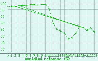 Courbe de l'humidit relative pour Les Charbonnires (Sw)