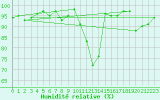 Courbe de l'humidit relative pour Cazaux (33)