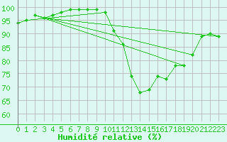 Courbe de l'humidit relative pour Ger (64)