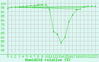 Courbe de l'humidit relative pour Chamonix-Mont-Blanc (74)