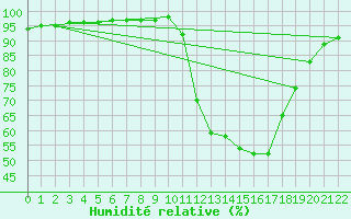 Courbe de l'humidit relative pour Bras (83)