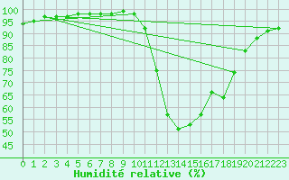 Courbe de l'humidit relative pour O Carballio