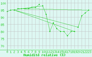 Courbe de l'humidit relative pour Fontenermont (14)