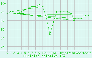 Courbe de l'humidit relative pour Bordeaux (33)