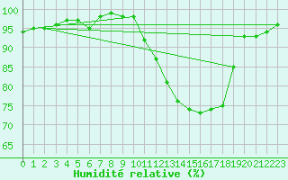 Courbe de l'humidit relative pour Jarnages (23)