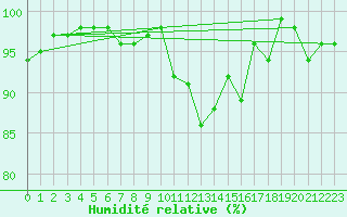 Courbe de l'humidit relative pour Latnivaara