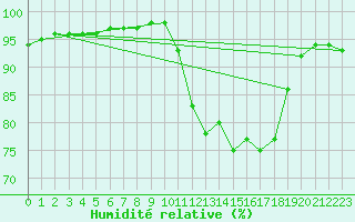 Courbe de l'humidit relative pour Sandillon (45)