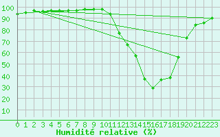 Courbe de l'humidit relative pour Carcassonne (11)