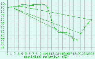 Courbe de l'humidit relative pour Metz-Nancy-Lorraine (57)