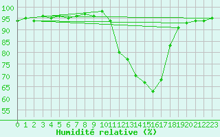 Courbe de l'humidit relative pour Quimperl (29)