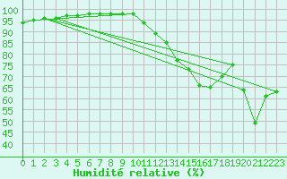 Courbe de l'humidit relative pour Biarritz (64)