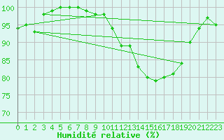 Courbe de l'humidit relative pour Clermont-Ferrand (63)