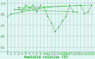 Courbe de l'humidit relative pour Giessen