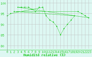 Courbe de l'humidit relative pour Melun (77)