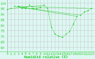 Courbe de l'humidit relative pour Lamballe (22)