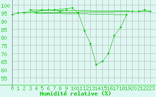Courbe de l'humidit relative pour Albi (81)