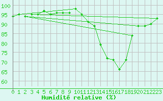 Courbe de l'humidit relative pour Courcouronnes (91)