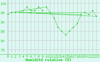 Courbe de l'humidit relative pour Bures-sur-Yvette (91)