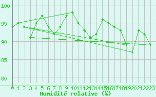 Courbe de l'humidit relative pour Deuselbach