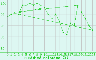 Courbe de l'humidit relative pour Giessen