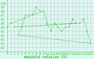 Courbe de l'humidit relative pour Manston (UK)