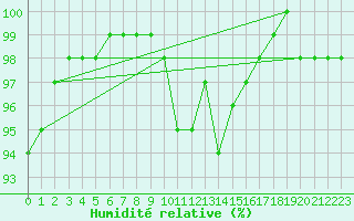 Courbe de l'humidit relative pour Rodez (12)