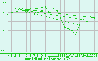 Courbe de l'humidit relative pour Anglars St-Flix(12)